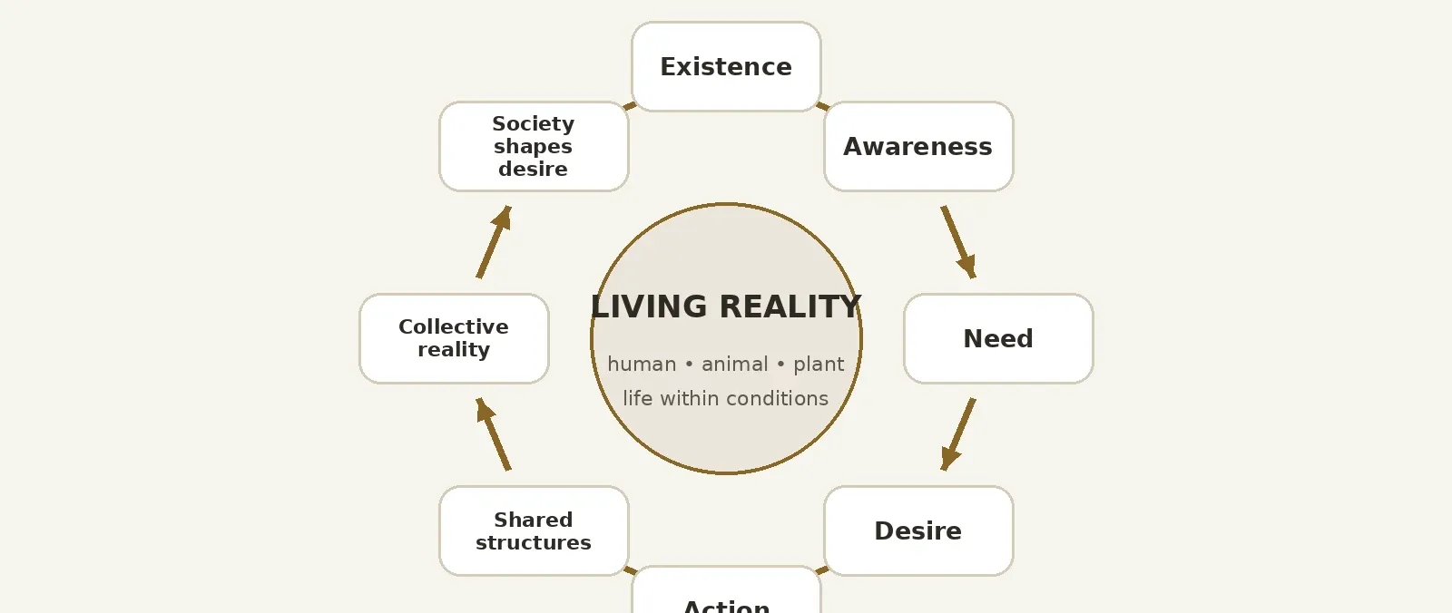 Collective Reality: A Realm of Desire