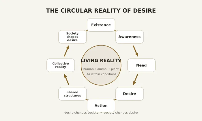 Collective Reality — The Circular Reality of Desire