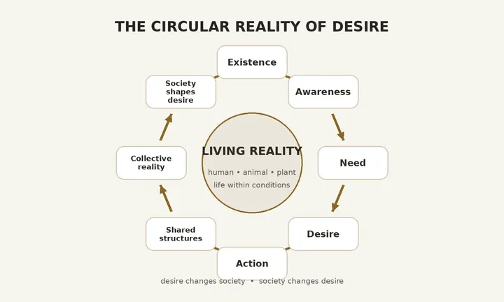 Collective Reality — The Circular Reality of Desire