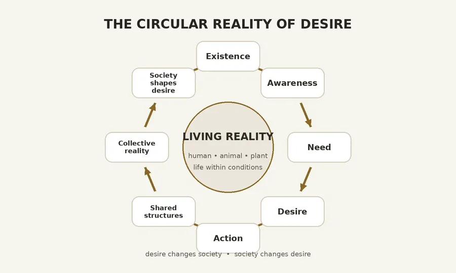 Collective Reality — The Circular Reality of Desire