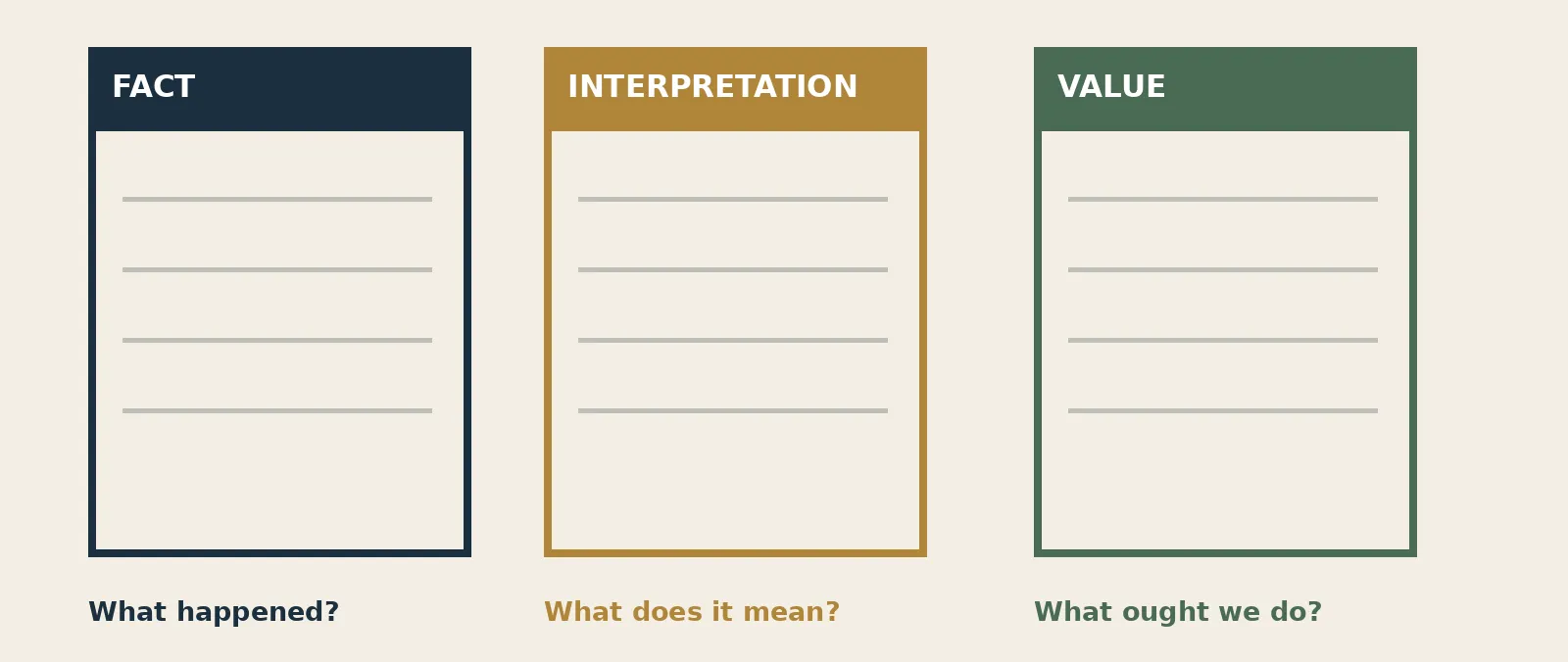 How to Separate Facts, Interpretations and Values