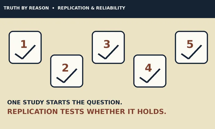 Truth By Reason — Why Replication Matters More Than a Single Study